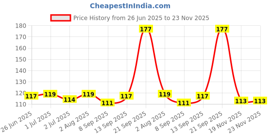 flipkart.com Presha 2073 Wired Ambidextrous Optical Mouse Price History Graph from 26 Jun 2025 to 22 Nov 2025