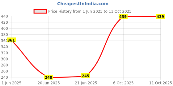 flipkart.com Presha BT-03 USB Bluetooth Receiver Dongle with Mic (White) USB Adapter Price History Graph from 1 Jun 2025 to 11 Oct 2025