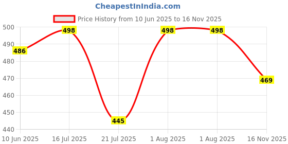flipkart.com presha Women Fit and Flare Maroon Midi/Calf Length Dress presha Price History Graph from 10 Jun 2025 to 16 Nov 2025