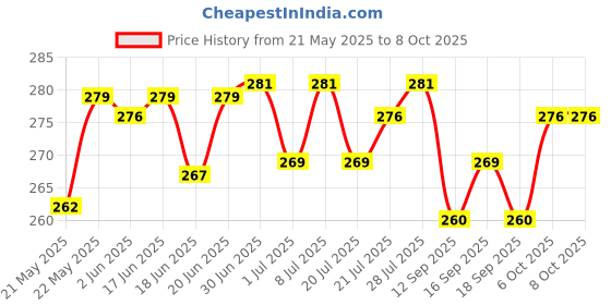 flipkart.com preshim enterprise 6983 LED Hammer Torch Price History Graph from 21 May 2025 to 8 Oct 2025