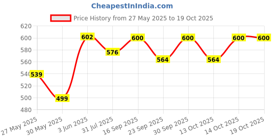 flipkart.com pierre cardin President Exclusive Fountain Pen pierre cardin Price History Graph from 27 May 2025 to 18 Oct 2025
