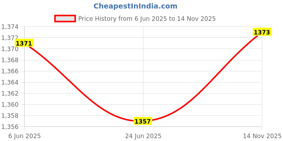 flipkart.com President pessure cooker 5 L Pressure Cooker president Price History Graph from 6 Jun 2025 to 14 Nov 2025