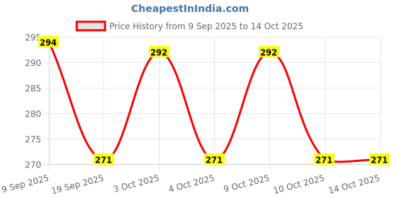 flipkart.com anika Pre_Smiley face Squeeze Ball Soft Ball Pack of 12 Ball - 17 cm anika Price History Graph from 9 Sep 2025 to 14 Oct 2025