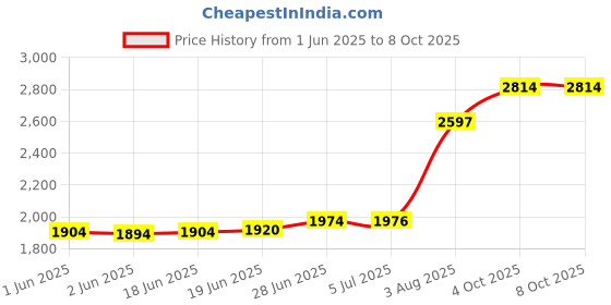 flipkart.com PreSolve 16GB DDR4 16 GB (Dual Channel) Laptop SODIMM (16GB DDR4 Laptop RAM) Price History Graph from 1 Jun 2025 to 8 Oct 2025