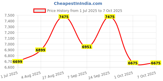flipkart.com PreSolve 3 GHz LGA 1151 i5-8500 Processor 3.00GHz 6 Core with 6 Threads, Socket: LGA 1151, Processor Price History Graph from 1 Jul 2025 to 7 Oct 2025