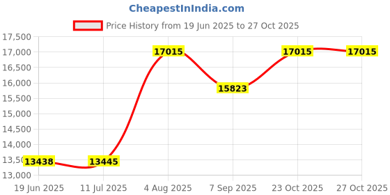 flipkart.com PreSolve 3 GHz LGA 1151 PS-I7-9700-PCR Processor Price History Graph from 19 Jun 2025 to 26 Oct 2025