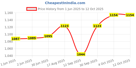 flipkart.com PreSolve 3.1 GHz LGA 1155 Core i5-2400 Processor Price History Graph from 1 Jun 2025 to 12 Oct 2025