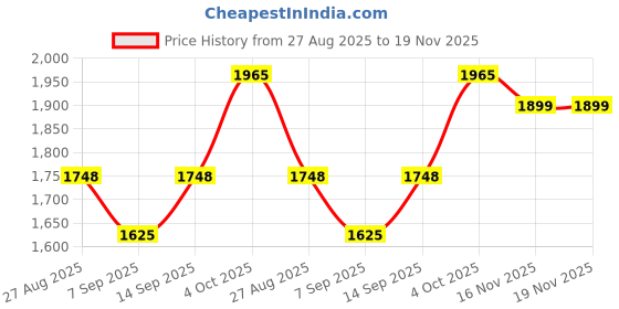 flipkart.com PreSolve 3.2 GHz LGA 1150 i5-4570 Processor Price History Graph from 27 Aug 2025 to 19 Nov 2025