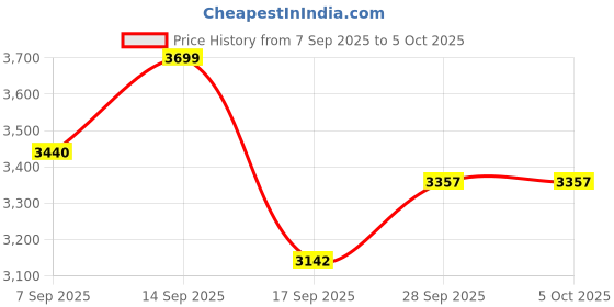 flipkart.com PreSolve 3.2 GHz LGA 1151 i5-6500 Processor 3.20GHz 4 Core with 4 Threads Upto 3.60GHz Processor Price History Graph from 7 Sep 2025 to 5 Oct 2025