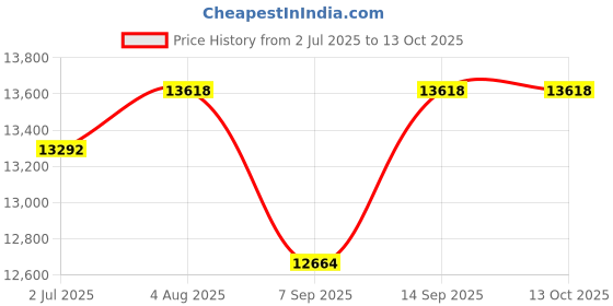 flipkart.com PreSolve 3.2 GHz LGA 1151 i7-8700 Processor Price History Graph from 2 Jul 2025 to 13 Oct 2025