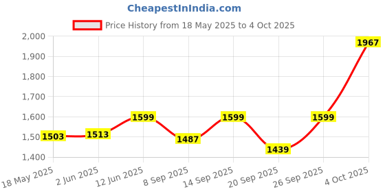 flipkart.com PreSolve 3.2 GHz LGA 1155 Core i5-3470 Processor Price History Graph from 18 May 2025 to 4 Oct 2025