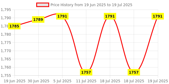 flipkart.com PreSolve 3.3 GHz LGA 1150 Core i5 4590 Processor Price History Graph from 19 Jun 2025 to 18 Jul 2025