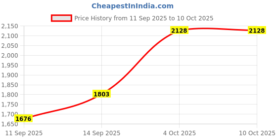 flipkart.com PreSolve 3.3 GHz LGA 1150 i5-4590 Processor Price History Graph from 11 Sep 2025 to 10 Oct 2025