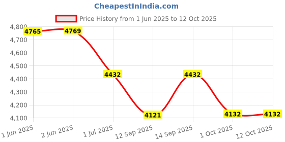 flipkart.com PreSolve 3.4 GHz LGA 1150 i7-4770 Processor Price History Graph from 1 Jun 2025 to 12 Oct 2025