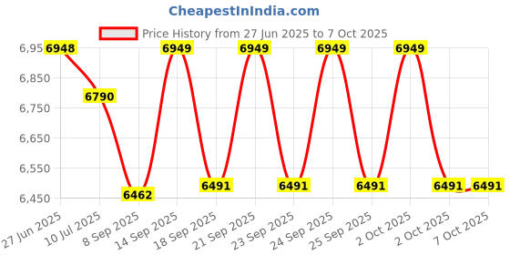flipkart.com PreSolve 3.4 GHz LGA 1151 Core i7 6700 6th Generation Processor Price History Graph from 27 Jun 2025 to 7 Oct 2025