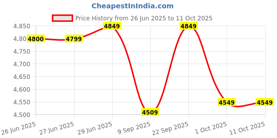 flipkart.com PreSolve 3.4 GHz LGA 1151 i5-7500 Processor Max Turbo Boost Upto 3.80GHz Processor Price History Graph from 26 Jun 2025 to 10 Oct 2025