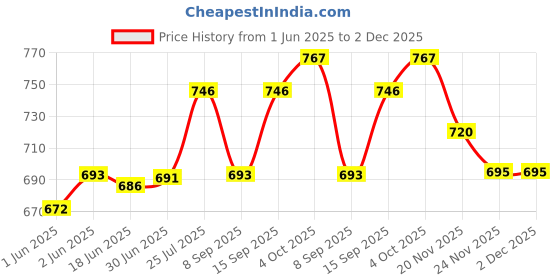 flipkart.com PreSolve 3.4 GHz LGA 1155 i3-3240 Processor Price History Graph from 1 Jun 2025 to 2 Dec 2025