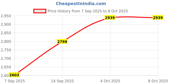 flipkart.com PreSolve 3.4 GHz LGA 1155 i7-2600 Processor Price History Graph from 7 Sep 2025 to 7 Oct 2025