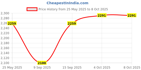 flipkart.com PreSolve 3.6 GHz LGA 1151 i3-8100 Processor Price History Graph from 25 May 2025 to 7 Oct 2025