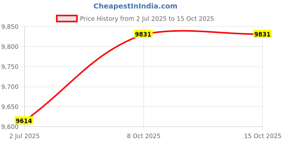 flipkart.com PreSolve 3.6 GHz LGA 1151 i7-7700 Processor Price History Graph from 2 Jul 2025 to 15 Oct 2025