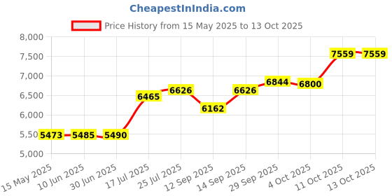flipkart.com PreSolve 3.6 GHz LGA 1200 i3-10100 Processor Price History Graph from 15 May 2025 to 13 Oct 2025