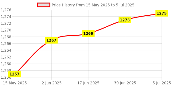 flipkart.com PreSolve 3.7 GHz LGA 1151 i3-6100 Processor Processor Price History Graph from 15 May 2025 to 5 Jul 2025