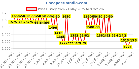 flipkart.com PreSolve 3.9 GHz LGA 1151 I3-7100 Processor Price History Graph from 21 May 2025 to 8 Oct 2025