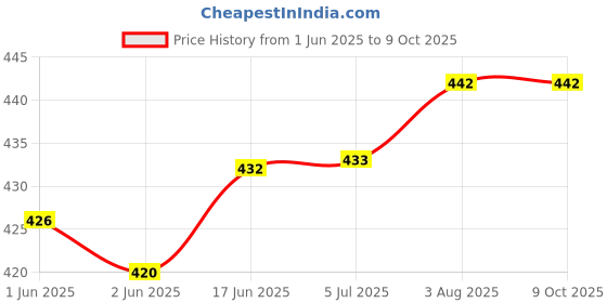 flipkart.com PreSolve 4GB DDR3 4 GB (Dual Channel) PC DIMM (4GB PC3L Desktop RAM) Price History Graph from 1 Jun 2025 to 9 Oct 2025