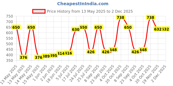 flipkart.com PreSolve 4GB DDR3 4 GB (Single Channel) Laptop SODIMM (4GB PC3L Laptop RAM) Price History Graph from 13 May 2025 to 2 Dec 2025
