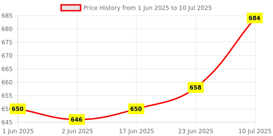 flipkart.com PreSolve 8GB DDR3 8 GB (Dual Channel) Laptop SODIMM (8GB DDR3L Laptop RAM) Price History Graph from 1 Jun 2025 to 10 Jul 2025