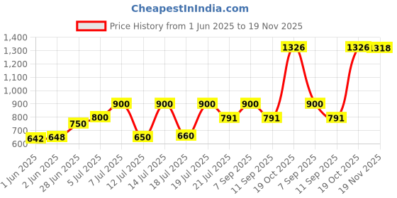 flipkart.com PreSolve 8GB DDR3 8 GB (Dual Channel) Laptop SODIMM (8GB PC3L Laptop RAM) Price History Graph from 1 Jun 2025 to 19 Nov 2025