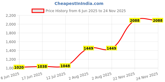 flipkart.com PreSolve 8GB DDR4 8 GB (Single Channel) Laptop SODIMM (8GB DDR4 Laptop RAM) Price History Graph from 6 Jun 2025 to 22 Nov 2025