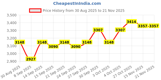 flipkart.com PreSolve Core i5-6500 3.2 GHz LGA 1151 4 Core Processor Designed for Desktop Price History Graph from 30 Aug 2025 to 20 Nov 2025