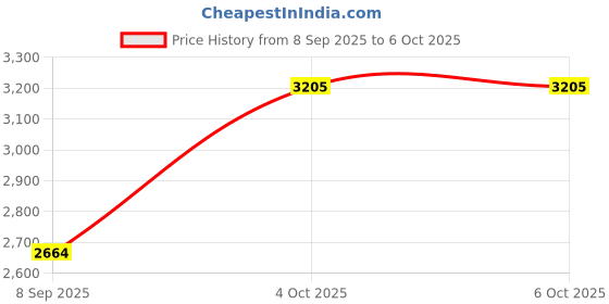 flipkart.com PreSolve DDR4 2666V DDR4 16 GB (Dual Channel) Laptop (16GB DDR4 Laptop Laptop RAM, Upgrade RAM Compatible Memory Module) Price History Graph from 8 Sep 2025 to 5 Oct 2025