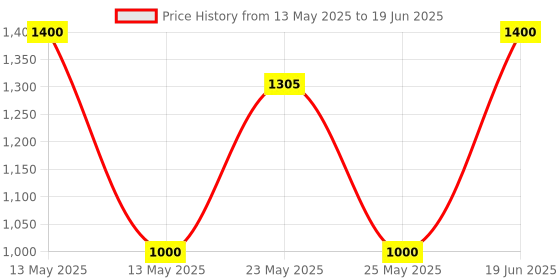 flipkart.com PreSolve DDR4 DDR4 8 GB (Single Channel) Laptop (8GB DDR4 3200 PC4 Laptop RAM Memory for Dell HP Lenovo and Other Systems) Price History Graph from 13 May 2025 to 19 Jun 2025