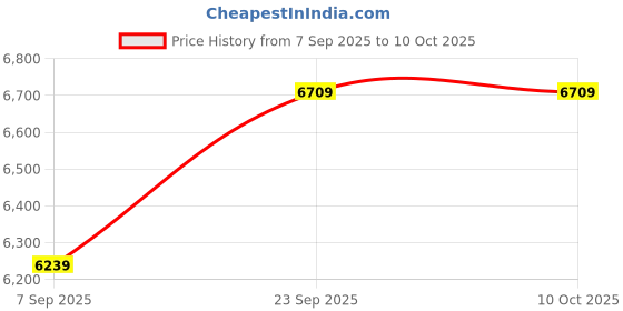 flipkart.com PreSolve H61-I5-3rd-8+8GB-RAM-128GB-SSD-FAN Combo Motherboard Price History Graph from 7 Sep 2025 to 10 Oct 2025
