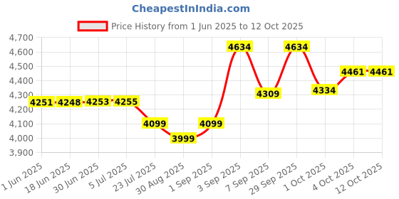flipkart.com PreSolve H61-I5-3rd-8GB-CPU-FAN Combo Motherboard Price History Graph from 1 Jun 2025 to 11 Oct 2025