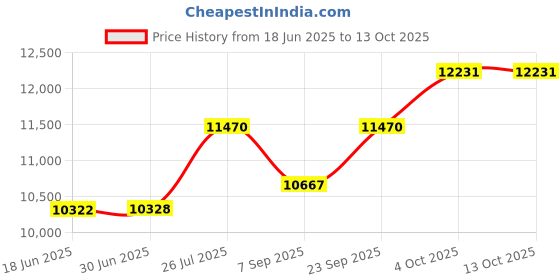 flipkart.com PreSolve H61-I7-3rd-8+8GB-HHD-SDD-FAN Combo Motherboard Price History Graph from 18 Jun 2025 to 13 Oct 2025