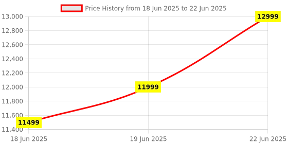 flipkart.com PreSolve Intel Core i5 (16 GB / 1 TB / Windows 10) Assembled Desktop Computer Price History Graph from 18 Jun 2025 to 22 Jun 2025