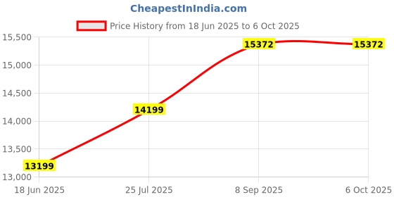 flipkart.com PreSolve Intel Core i5 (32 GB / 1 TB / Windows 10) Assembled Desktop Computer Price History Graph from 18 Jun 2025 to 5 Oct 2025