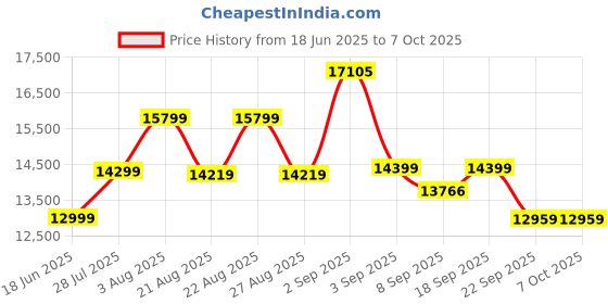 flipkart.com PreSolve Intel Core i5 (32 GB / 512 GB / Windows 10) Assembled Desktop Computer Price History Graph from 18 Jun 2025 to 6 Oct 2025