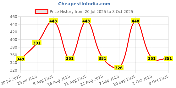 flipkart.com PreSolve Printer Sharing 2 Port USB Switch Box USB 2.0/ Hub For Printer. 2 Ports 100 Mbps Smart Network Switch Price History Graph from 20 Jul 2025 to 8 Oct 2025