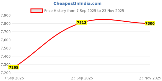 flipkart.com PreSolve PS-H81-I5-4570-128GB-8GB RAM-500GB HDD-FAN Combo Motherboard Price History Graph from 7 Sep 2025 to 23 Nov 2025