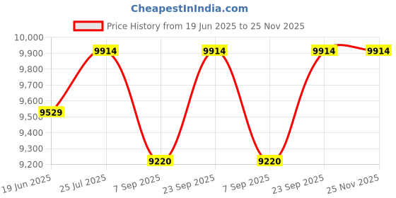 flipkart.com PreSolve PS-H81-I5-4570-256GB-16GB RAM-1TB HDD Combo Motherboard Price History Graph from 19 Jun 2025 to 25 Nov 2025