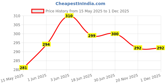 flipkart.com PreSolve ZEB-MSC200 Cooler Price History Graph from 15 May 2025 to 1 Dec 2025