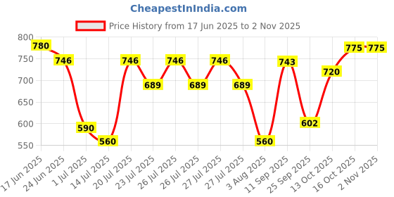 flipkart.com vestige PRESONALISED PROTEIN POWDER 200GM Nutrition Drink vestige Price History Graph from 17 Jun 2025 to 2 Nov 2025
