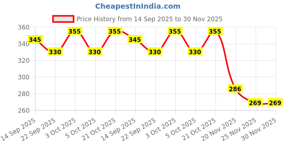 flipkart.com ragvee Press and Go Mini Plane Toy ragvee Price History Graph from 14 Sep 2025 to 29 Nov 2025