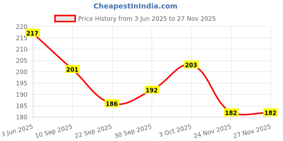 flipkart.com bestie toys Press And Go Shark Animal Vehicle Toy bestie toys Price History Graph from 3 Jun 2025 to 26 Nov 2025