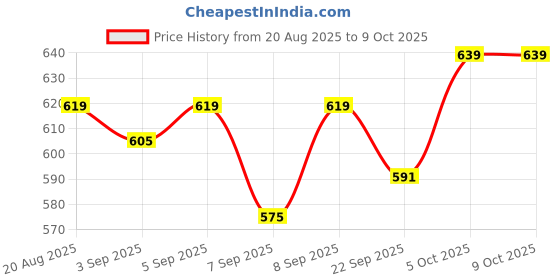 flipkart.com toymate Press & Pop: 2-in-1 Animal & Ball Pop-Up Learning Toy for Toddlers 12+ Months toymate Price History Graph from 20 Aug 2025 to 8 Oct 2025