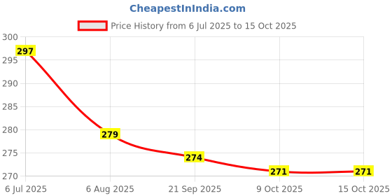 flipkart.com houseofcommon press compass button space boy Art Plastic Pencil Box houseofcommon Price History Graph from 6 Jul 2025 to 15 Oct 2025